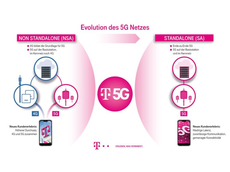 Bouygues Telecom startet 5G+ für Privatkunden – ein Schritt in die Zukunft oder eine neue Krise?