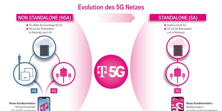 Verzögerte 5G-Entwicklung bei Free Mobile und Orange: Abonnenten von iPhones müssen weiter auf technologische Vorteile warten