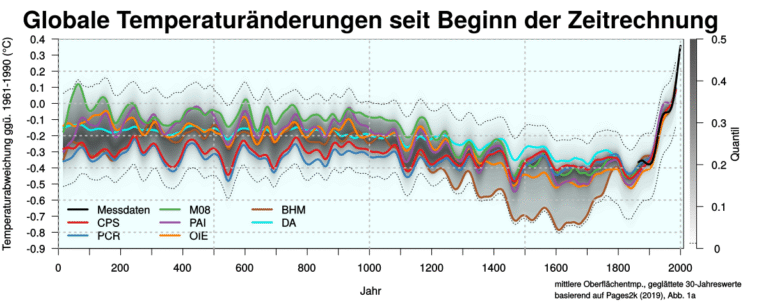 Die Mittelalterliche Warmzeit als Klima-Warnung für Deutschland