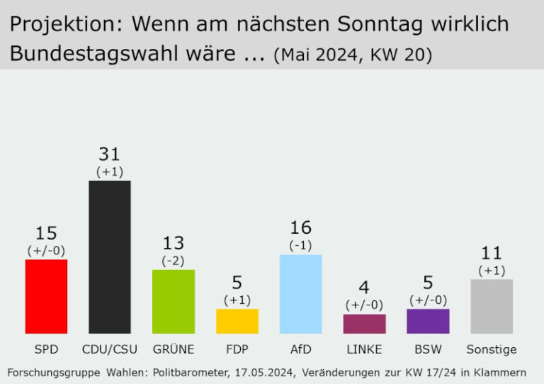 Neue Umfrage in Sachsen-Anhalt: 39 Prozent für die AfD – eine Bedrohung für die Demokratie