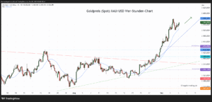 Goldpreis explodiert: Neue Rekorde als Zeichen für bevorstehende Katastrophen?