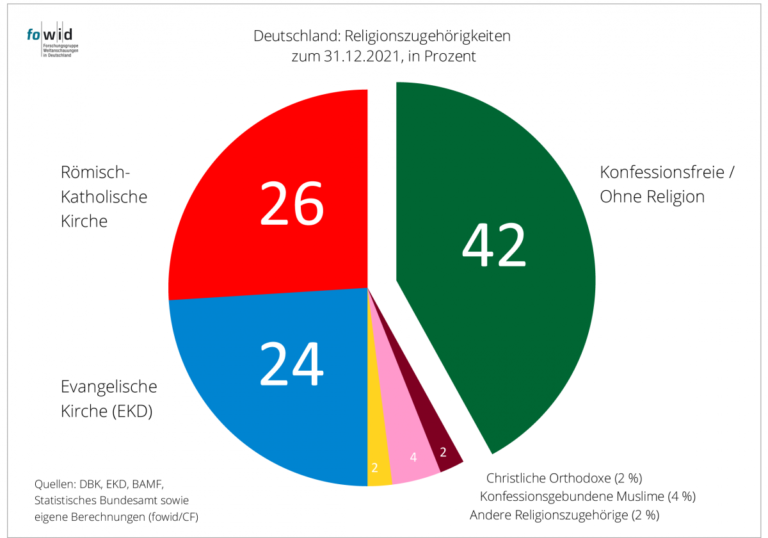 Muslime in Deutschland offen für christlichen Glauben: Studie zeigt überraschende Ergebnisse