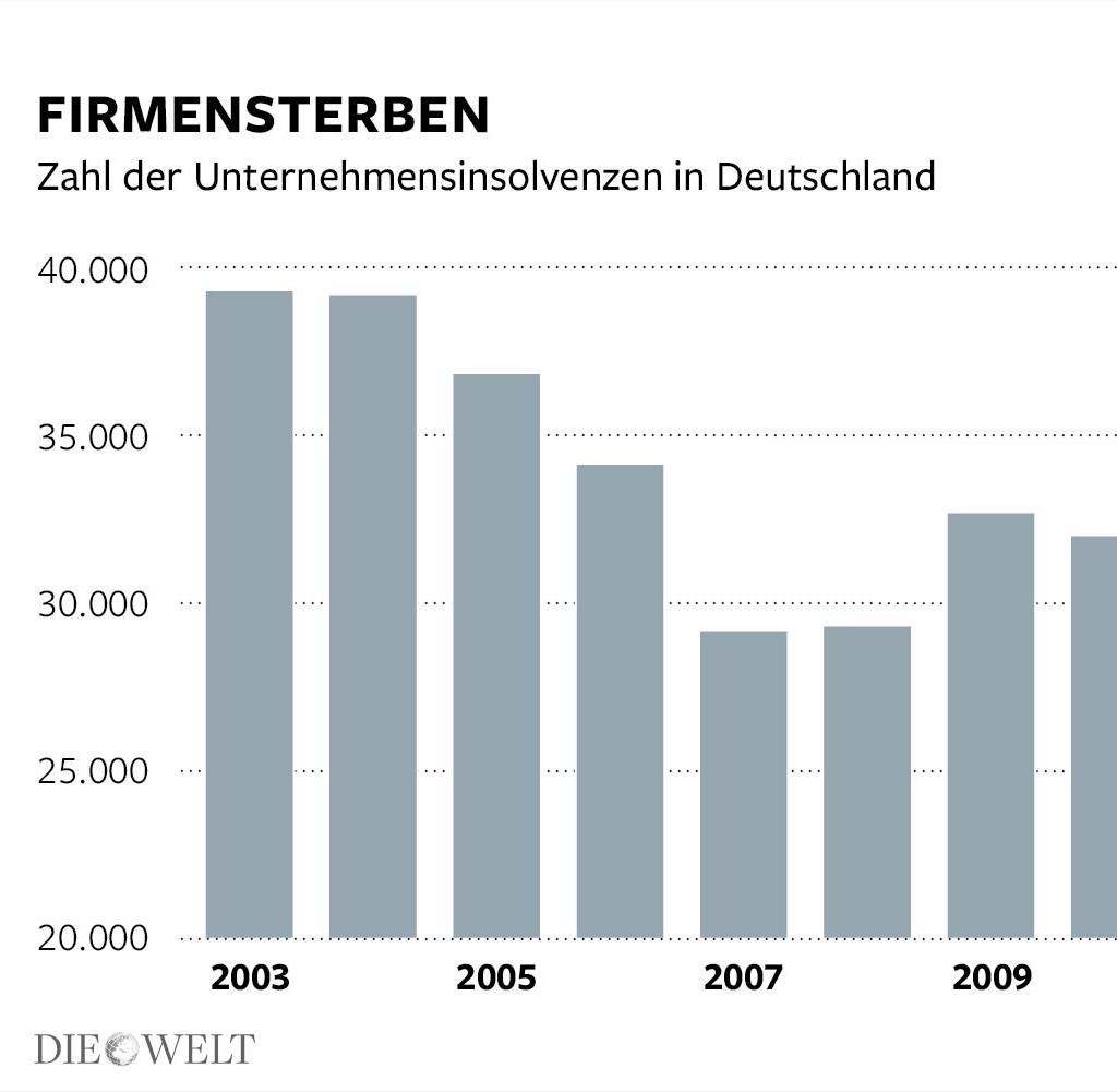 24.000 Insolvenzen – Warum wir die Entscheidungen nicht mehr aufgeben