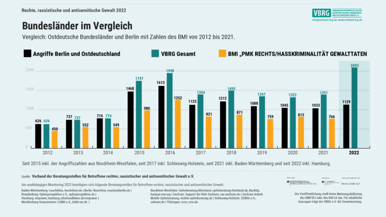 Berlin teilt sich nach Hautfarbe – 70.000 Euro für Rassentrennung