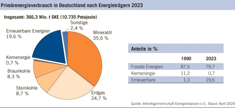 Deutschland im KI-Abseits: Wie die Energiekrise die Wirtschaft zerbricht