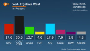 22 Prozent der CDU-Wähler schreien nach Teilung – Die Gefahr einer zerstörten Einheit