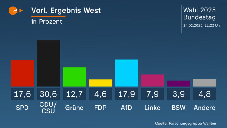 22 Prozent der CDU-Wähler schreien nach Teilung – Die Gefahr einer zerstörten Einheit
