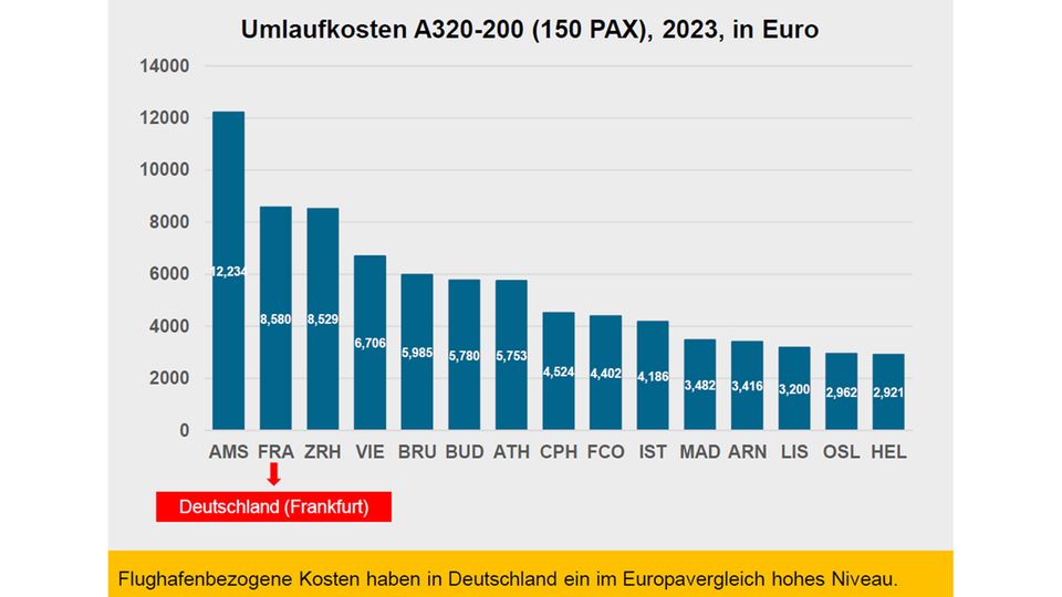 Deutschland im Abgrund: Der Flugverkehr zerfällt – Europa boomt